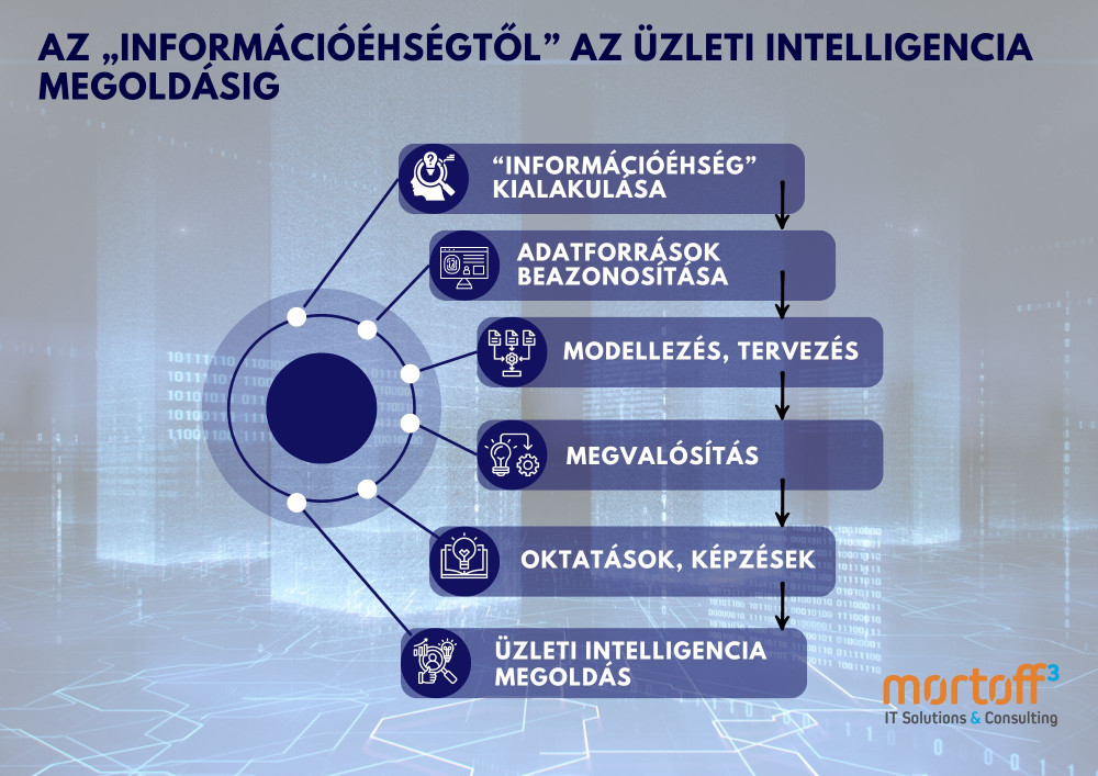 Az „információéhségtől” az üzleti intelligencia megoldásig