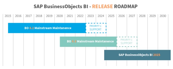 Az SAP BI marad (még) a földön – BI 2025