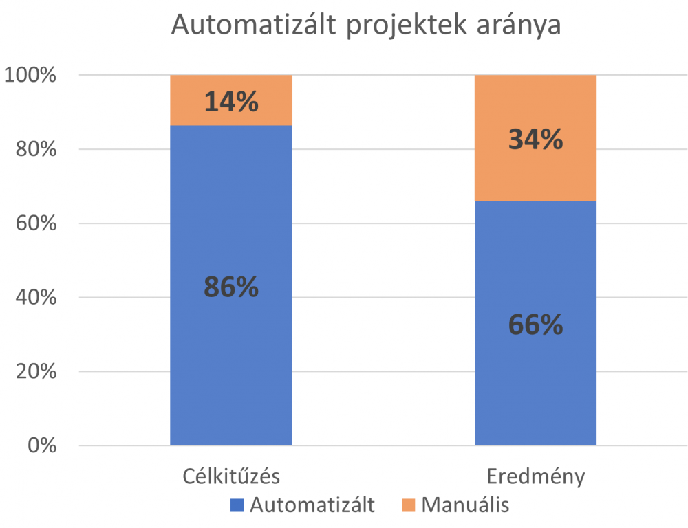Kimenő számlázás automatizálása a Mortoffnál