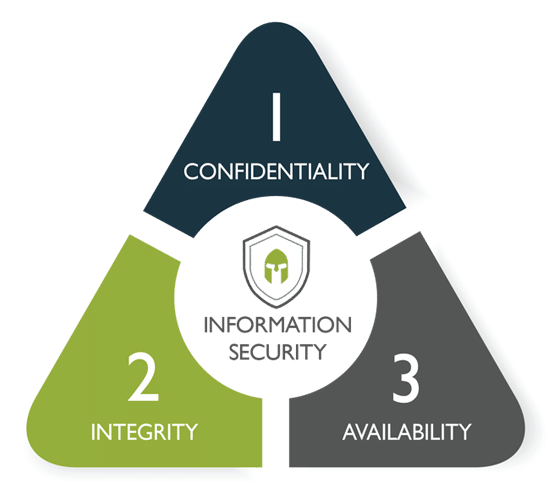 CIA - triad
