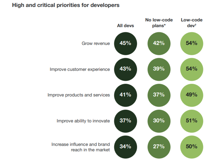 Low-code and RPA, a natural alliance